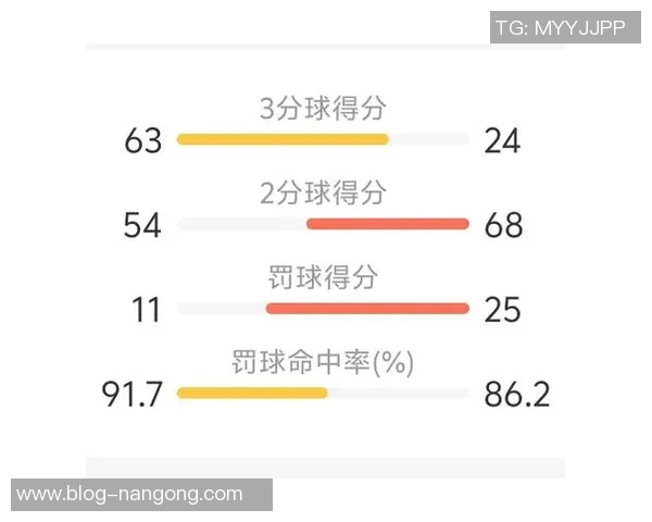 库里三分球表现超群生涯250场6记三分遥遥领先哈登成就倍增